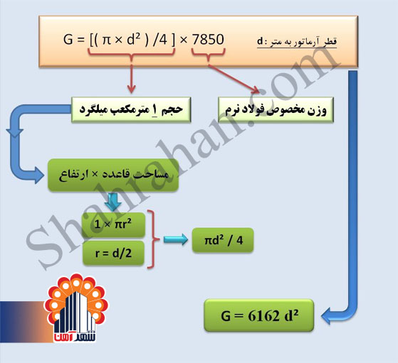 فرمول محاسبه میلگرد