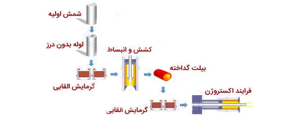 مراحل تولید لوله مانیسمان