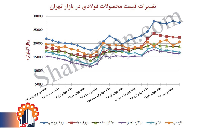 نمودار قیمت میلگرد