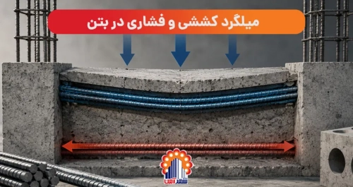 میلگرد کششی و فشاری در بتن