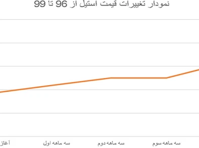 نمودار قیمت ورق استیل
