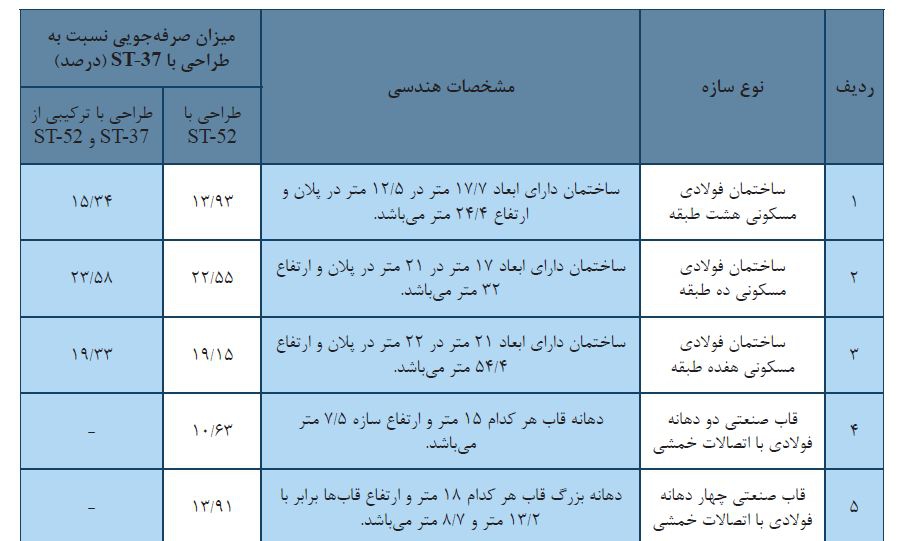 مقایسه استفاده از فولاد st37 و st52