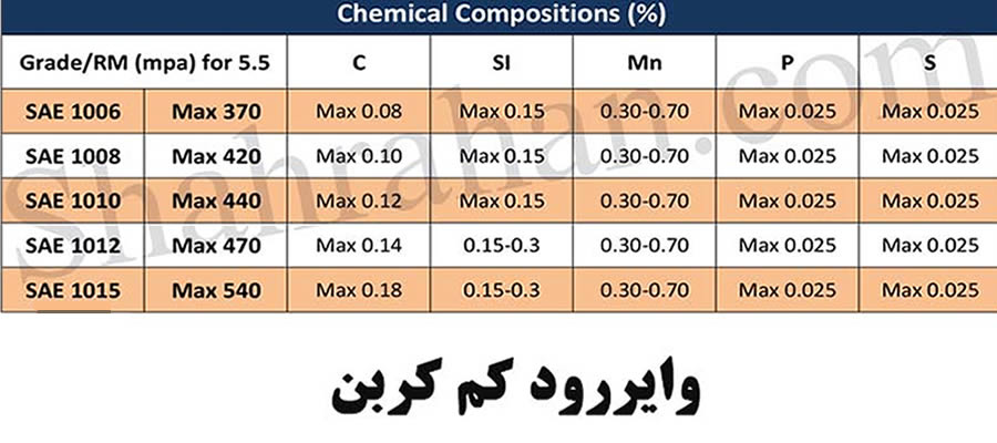 میلگرد کلاف