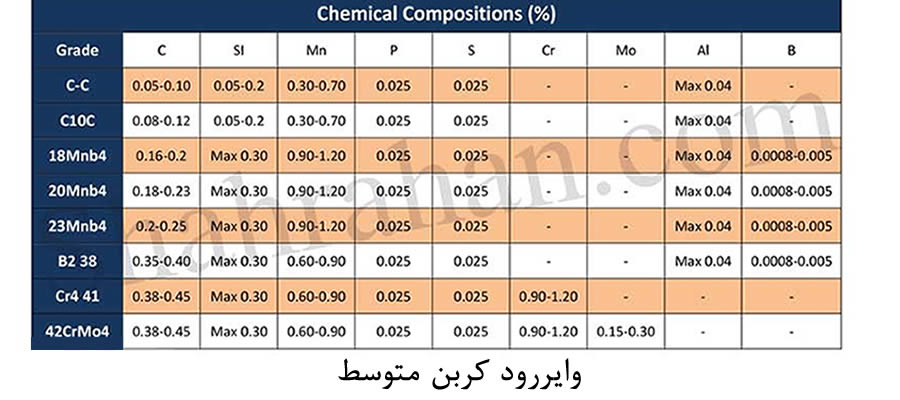 وایررود کربن متوسط