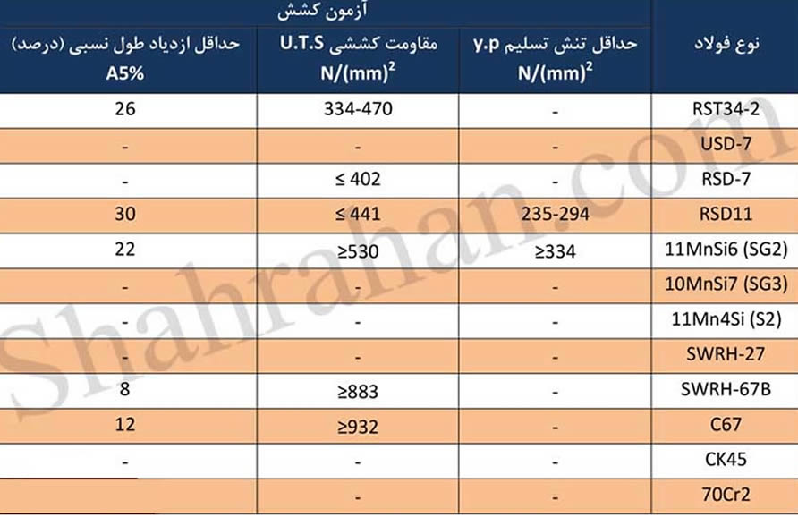 ترکیب شیمیایی مفتول کلاف