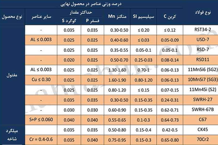 ترکیب شیمیایی مفتول کلاف