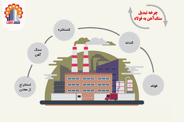  تبدیل آهن به فولاد