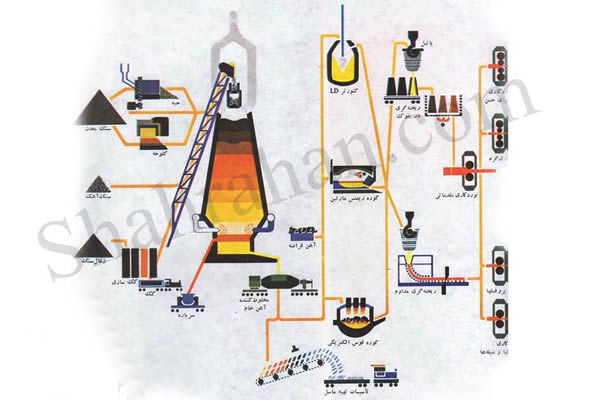 فرآیند تولید فولاد