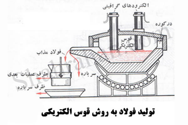 روش قوس الکتریکی