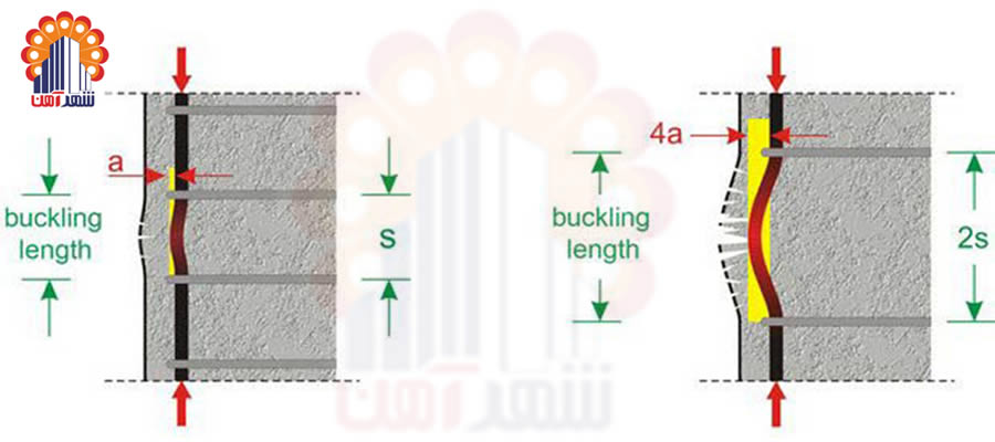 اصول آرماتور بندی