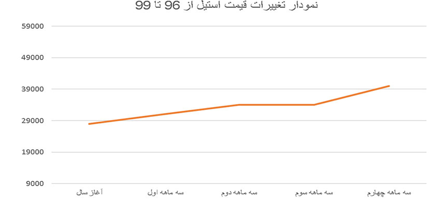 نمودار قیمت ورق استیل  