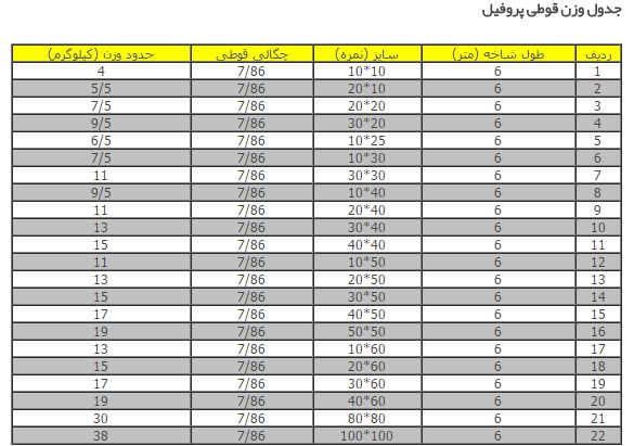 وزن قوطی , وزن پروفیل