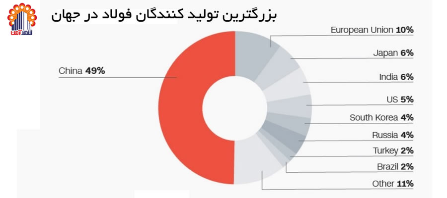 تولید فولاد در جهان